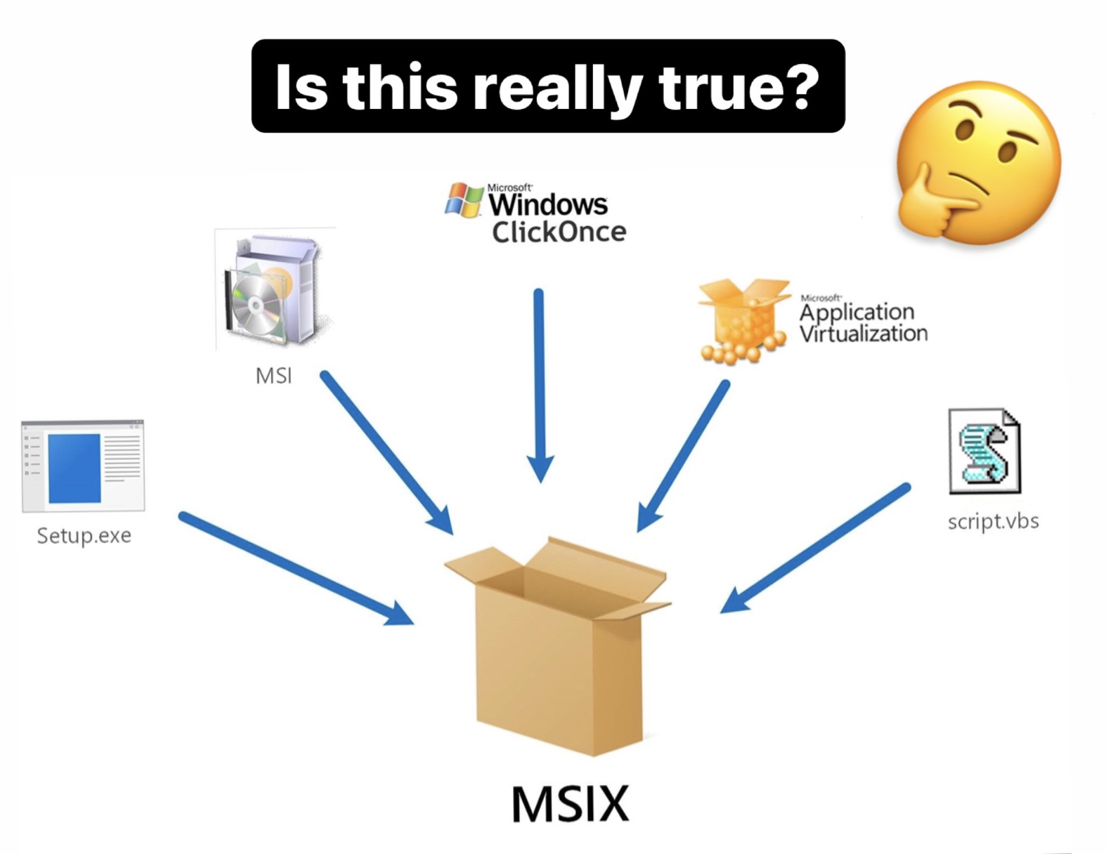 Diagram showing MSIX at the center, with arrows pointing from older deployment methods like MSI, Setup.exe, App-V, and script.vbs, questioning the full unification of these technologies into MSIX